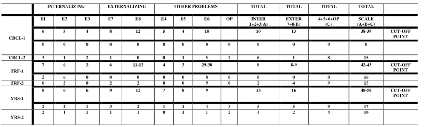 Table 1- Distribution of Student A evaluations. 