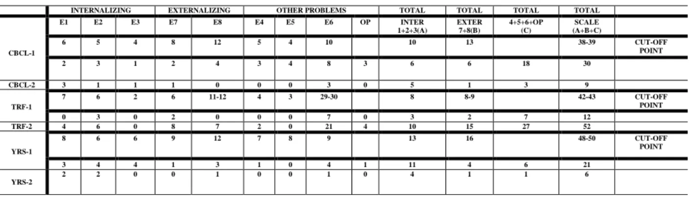 Table 3- Distribution of Student C evaluations. 