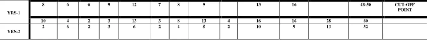 Table 5- Distribution of Student E evaluations. 