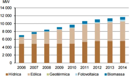 Figura 1.1: Capacidade instalada de energias renováveis. [4]