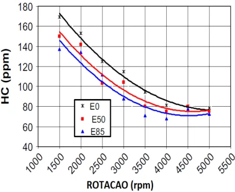 FIGURA 2.19 – Resultados experimentais para as emissões de hidrocarbonetos em veículos automotivos operando com misturas de etanol e gasolina.