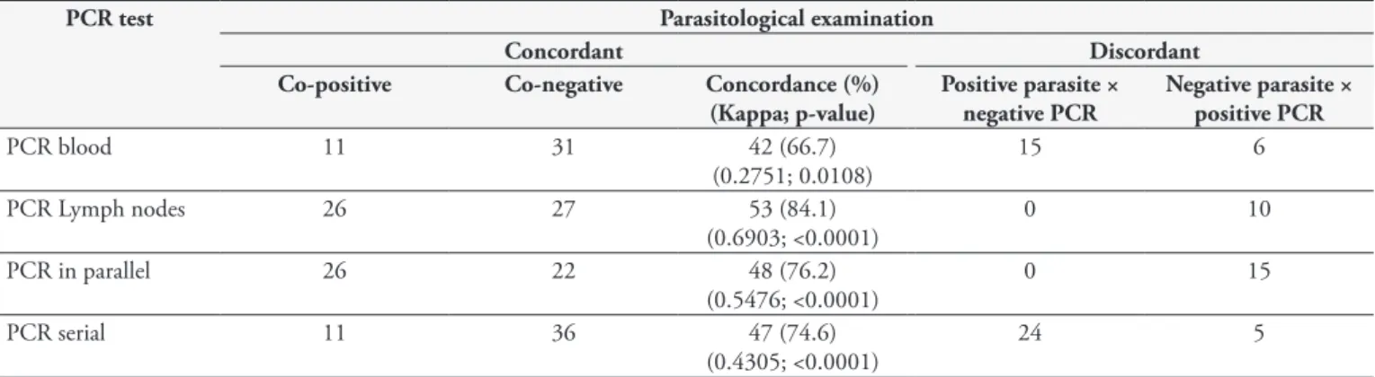 Table 3. Comparison between parasitological results and blood and lymph node PCR results, in parallel and serially, for dogs living in the  municipality of Palmas, Tocantins, Brazil.