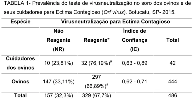 TABELA 1- Prevalência do teste de virusneutralização no soro dos ovinos e de  seus cuidadores para Ectima Contagioso (Orf vírus)