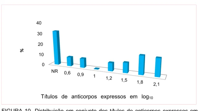 FIGURA 10- Distribuição em conjunto dos títulos de anticorpos expressos em  log 10 , obtidos pelo teste diagnóstico de virusneutralização no soro dos ovinos e  de seus cuidadores para Ectima Contagioso (Orf vírus)