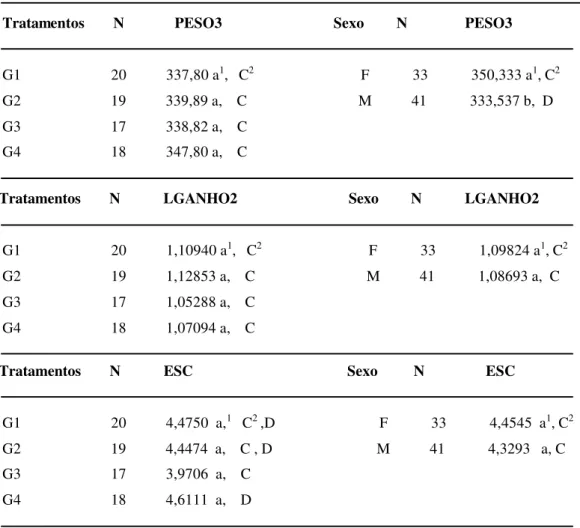 TABELA  11- Médias do terceiro peso (PESO3), do segundo ganho de peso  (LGANHO2) e do escore da condição corporal (ESC) em vacas  primíparas da Raça Nelore no Momento 3.