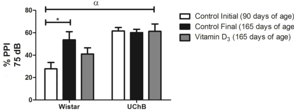 Figure  3.  Graphic  for  the  PPI  percentage  with  the  65,  70  and  75  dB  pre  stimuli