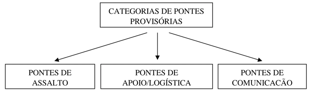 Figura 2.1 As três categorias de pontes provisórias do tipo standard 
