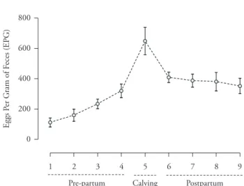 Figure 2. Average values and standard deviations of helminth  egg counts in the feces of peripartum cows reared in an organic  production system on an integrated livestock agroecological farm,  Embrapa Agrobiology, 2007-2008.