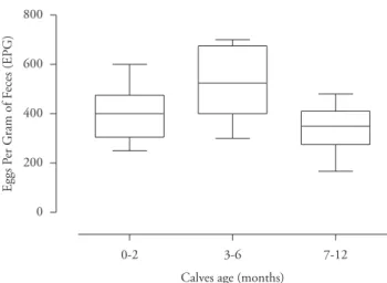 Figure 4. Maximum, median and minimum values of helminth egg  counts in the feces of calves according to age, among calves kept in an  organic production system on an integrated livestock agroecological  farm, Embrapa Agrobiology, 2007-2008.