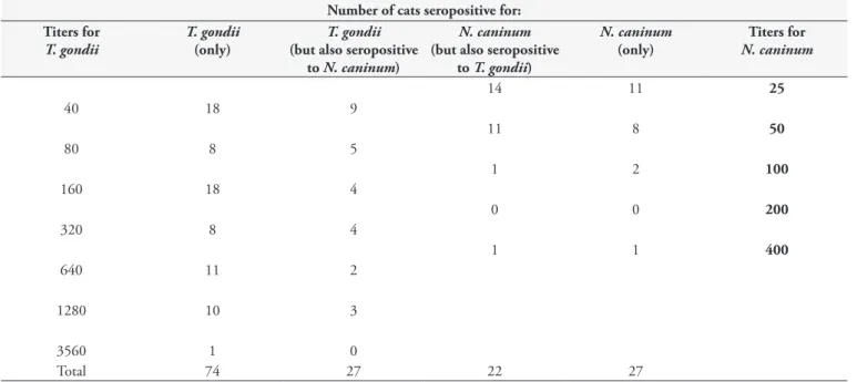 Table 1. Number of cats seropositive for T. gondii and N. caninum, according to IgG antibody titers.