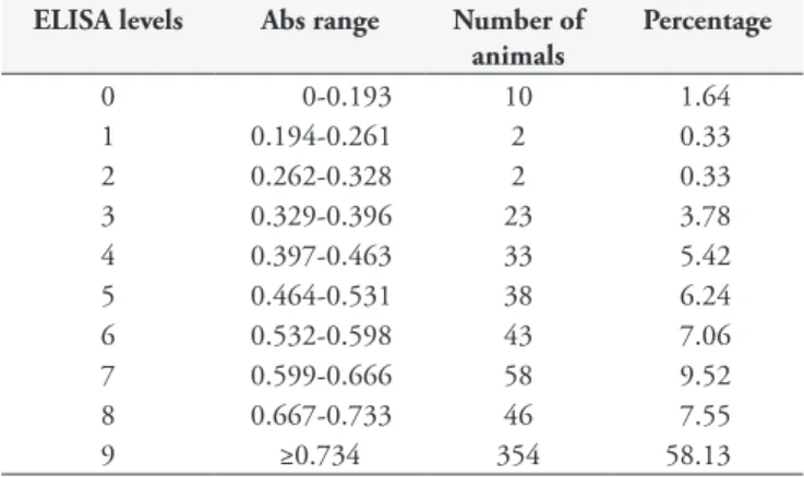 Table 3. Bovine serum samples from Ivinhema farm (MS) tested by  means of ELISA for anti-Trypanosoma vivax IgG antibodies.