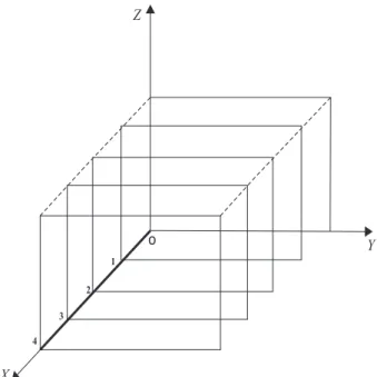 Figura 2.2: 1-forma dx integrada sobre a linha que liga os pontos (0,0,0) e (4,0,0)