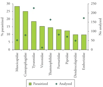 Figure 2. Total prevalence of parasitized birds and number of indi- indi-viduals sampled according to bird family (minimum of 13  individu-als per family) in the Atlantic Forest, state of Minas Gerais, during  2000 and 2001.