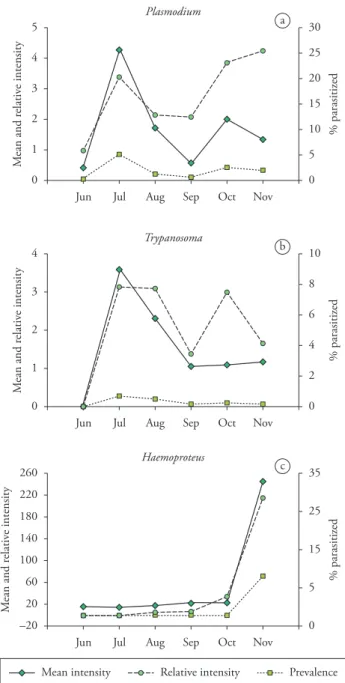 Figure  3. Percentage of individuals parasitized for each month  sampled in the Atlantic Forest, state of Minas Gerais, during 2000  and 2001.