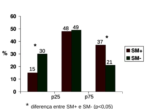 Figura 3. Prevalência de indivíduos com ou sem síndrome metabólica conforme os  quartis das concentrações de proteína C-reativa (mg/L)