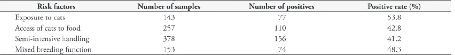 Table 3. Risk factors associated with anti-Toxoplasma gondii antibodies, by ELISA.