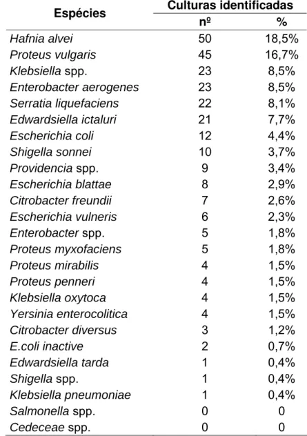 Tabela 2. Resultado da identificação de 270 colônias de enterobactérias isoladas de carne bovina  embaladas a vácuo e mantidas sob refrigeração que apresentavam a deterioração “blown  pack”