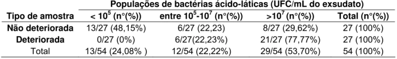 Tabela 4. Populações de bactérias ácido-láticas (UFC/mL do exsudato cárneo) em amostras de carne  sem a deterioração “blown pack” (não deterioradas) e carnes com a deterioração “blown pack”  (carnes deterioradas) e sua distribuição em populações de até 10 