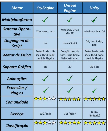 Tabela 2. 1- Tabela de comparação entre motores de jogo 