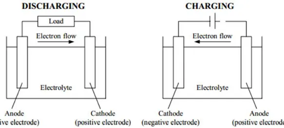 Figura 2.2 - Processo de carga e descarga de uma bateria convencional [18] 
