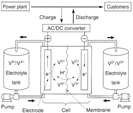 Figura 2.3 - Aspetos construtivos de um sistema de bateria de vanádio [10] 