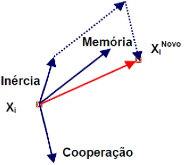 Figura 3.3 - Ilustração do movimento de uma partícula Xi [33] 