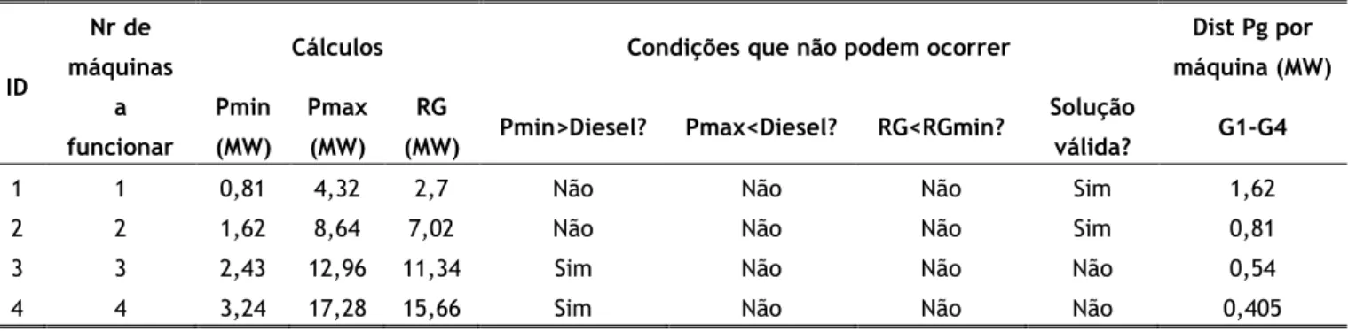 Tabela 4.4 - Soluções possíveis para o pré-despacho da central térmica 
