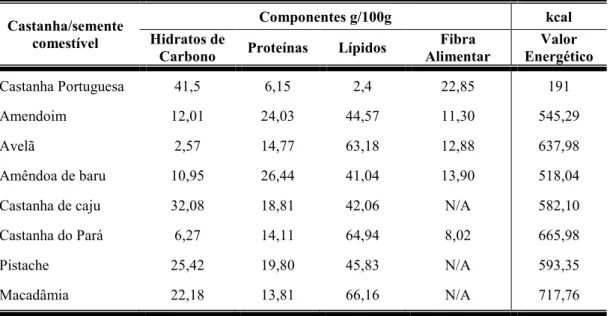 Tabela 4 - Composição centesimal de macronutrientes, fibras e valor energético da castanha  portuguesa (g/100g) (Adaptado de Souza e colaboradores, 2014 [19])