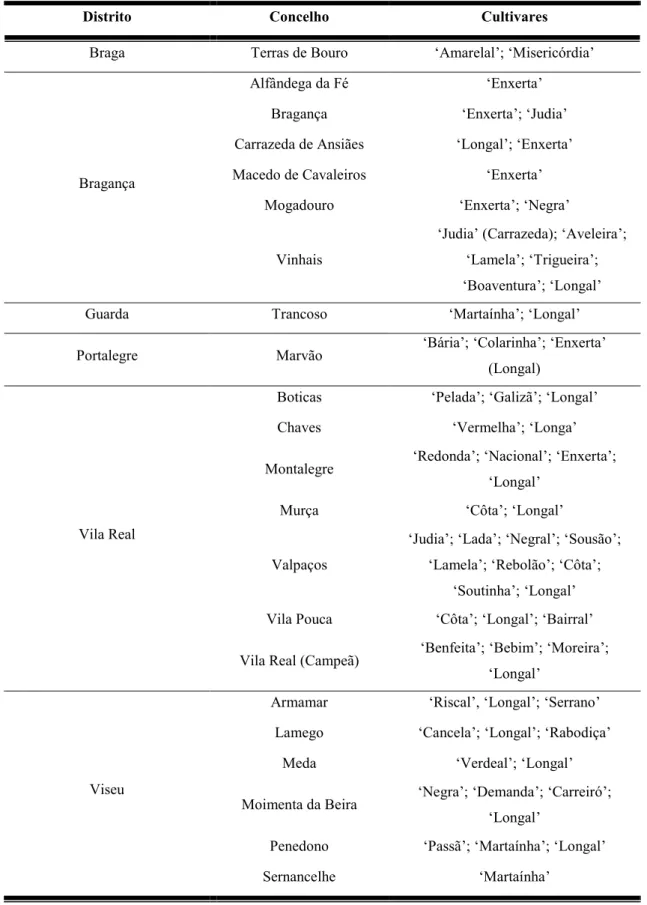 Tabela 5 - Distribuição geográfica das diferentes cultivares Portuguesas de castanha (Adaptado  de Ferreira-Cardoso e Pimentel-Pereira, 2007 [8])