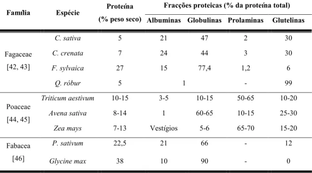 Tabela 6 – Conteúdo proteico, em percentagem do peso total e de diferentes fracções proteicas,  das sementes de espécies das famílias Fagaceae, Fabaceae e Poaceae
