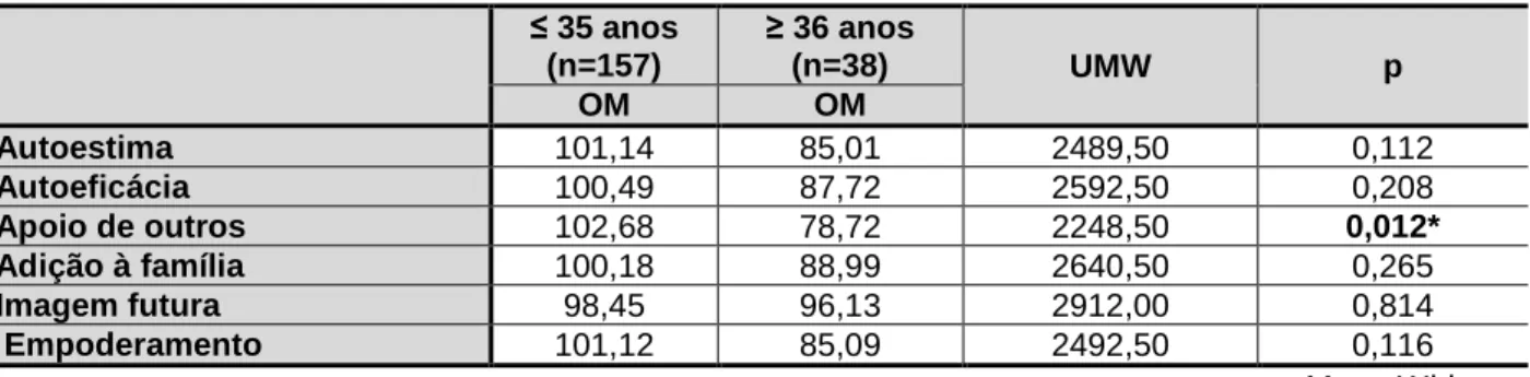 Tabela 7 – Teste U - Mann-Whitney: Associação entre Grupos de idades e Empoderamento da grávida 