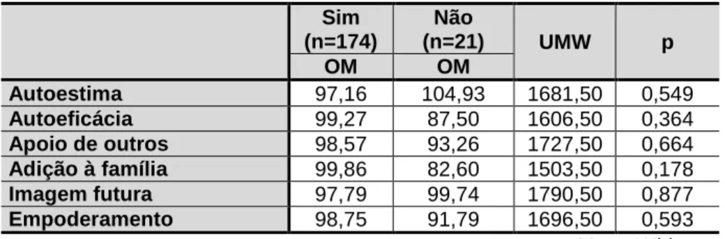Tabela 24 – Teste U - Mann-Whitney: Associação entre Informação sobre  desconfortos na gravidez e Empoderamento da grávida 