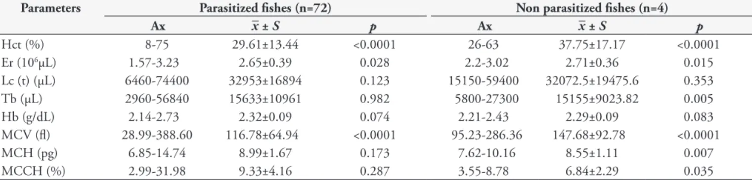 Table 2. Variation amplitude (Ax), mean ( x ) and Standard Deviation (s) of the blood parameters of H