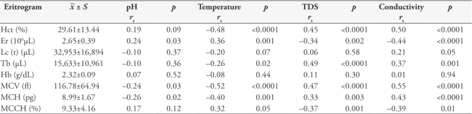 Table  4. Spearman rank correlation (r s ) between the Relative  Condition Factor (Kn) and the hematological parameters of  H.  malabaricus collected on the period February 2008 to March  2009, from Pirassununga lagoons São Paulo State.