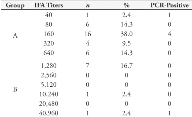 Table 2. Frequency of Ehrlichia canis antibody titers obtained by  IFA grouped according to serological titers (Groups A and B) in  comparison with PCR results in blood samples collected from positive  cats, Cuiabá, MT, Brazil.