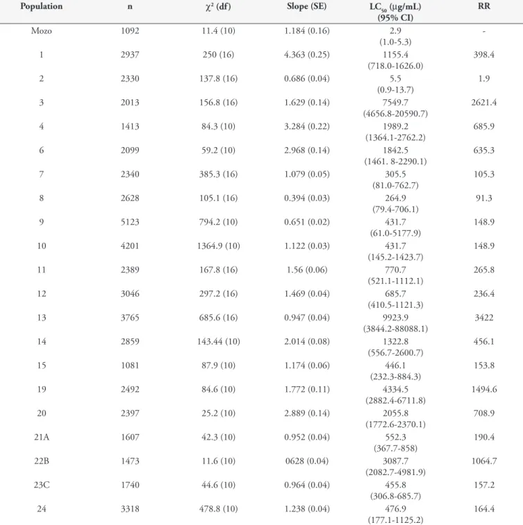 Table 1. Results from the modified larval packet test (LPT) for amitraz in Rhipicephalus (B.) microplus from the Mozo susceptible strain and  from field samples from the state of Rio Grande do Sul, Brazil.