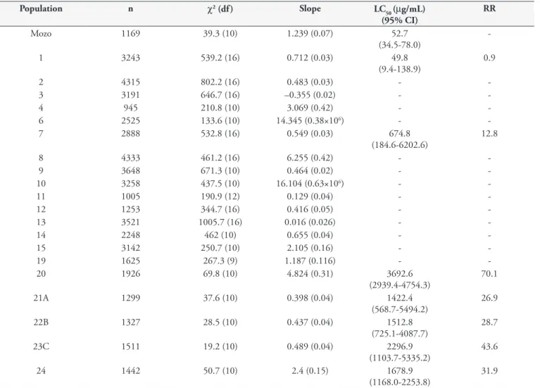 Table 3. Results from the syringe immersion test (SIT) for amitraz in Rhipicephalus (B.) microplus from the Mozo strain and from field samples  from the state of Rio Grande do Sul, Brazil.