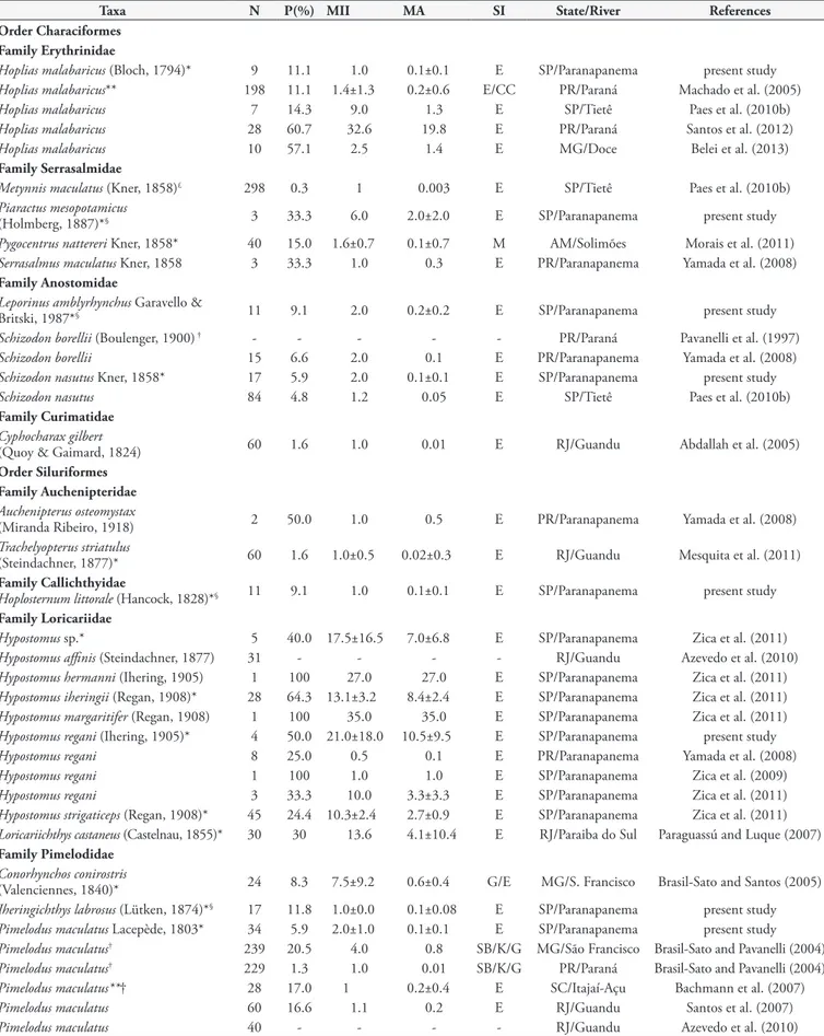 Table 2. List of fish species reported as an intermediate host of Austrodiplostomum compactum metacercariae in Brazil