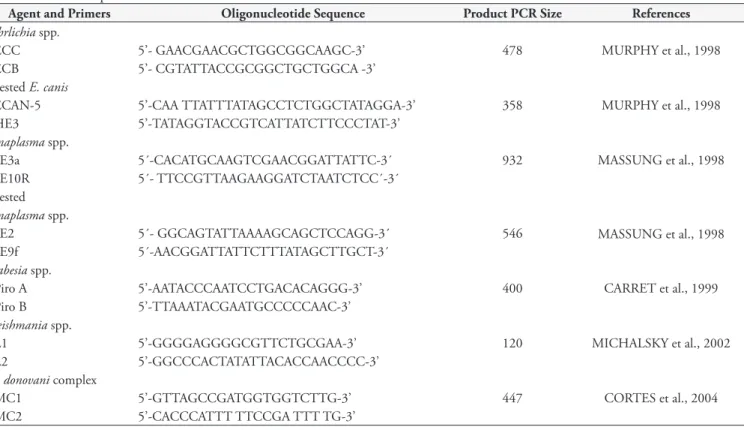 Table 1. Description of primers, PCR product size and references used in PCR assays for E