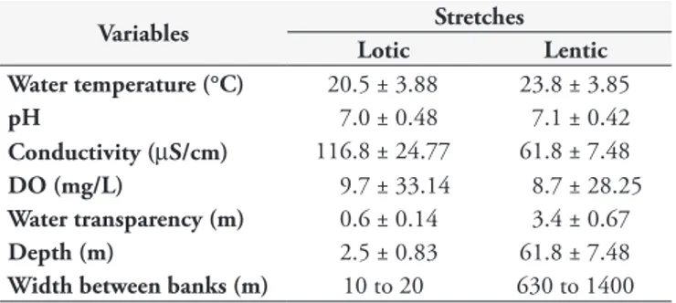 Table 1. Mean values and standard deviations of the limnological  parameters of the water surface for the two stretches of the Taquari  River, Jurumirim reservoir, state of São Paulo, Brazil.