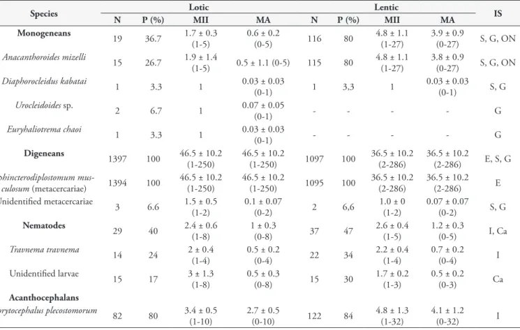 Table 2. Number of parasites (N); prevalence (P); mean intensity of infection/infestation (MII ± SE); mean abundance (MA ± SE) and  infection/infestation sites (IS) of the helminth parasites of Steindachnerina insculpta collected in the lotic and lentic st