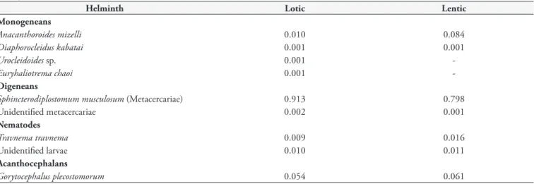 Table 4. Berger-Parker index for the helminth species of Steindachnerina insculpta sampled in the lotic and lentic stretches of the Taquari  River, Jurumirim reservoir, state of São Paulo, Brazil.