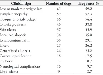Table 1. Clinical signs observed in 103 dogs seropositive for visceral  leishmaniasis, which were evaluated between May and  October 2011,  in the municipality of Divinópolis, MG, Brazil.