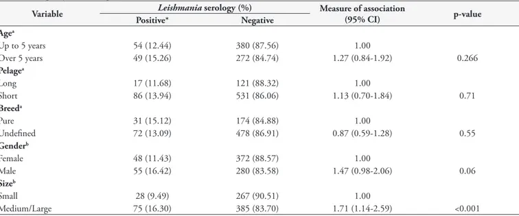 Table 2. Factors associated with occurrences of visceral leishmaniasis in a population of 755 dogs evaluated between May and October 2011,  in the municipality of Divinópolis, MG, Brazil.