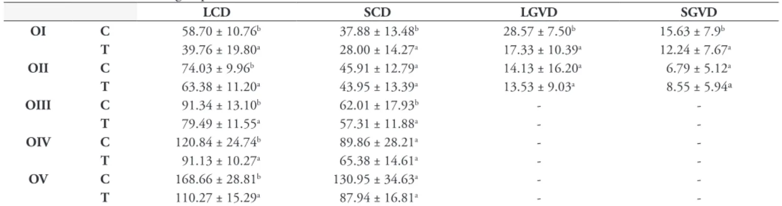 Table 2. Mean (µm) ± standard deviation of largest (LCD) and smallest (SCD) cytoplasm diameters, and largest (LGVD) and smallest (SGVD)  germ vesicle diameters of Rhipicephalus (Boophilus) microplus oocytes treated with a hexane extract of unripe fruits of