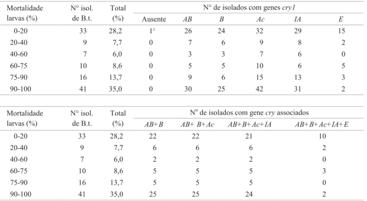 Tabela 2. Distribuição de isolados de B. thuringiensis em diferentes classes de toxicidade contra larvas de S