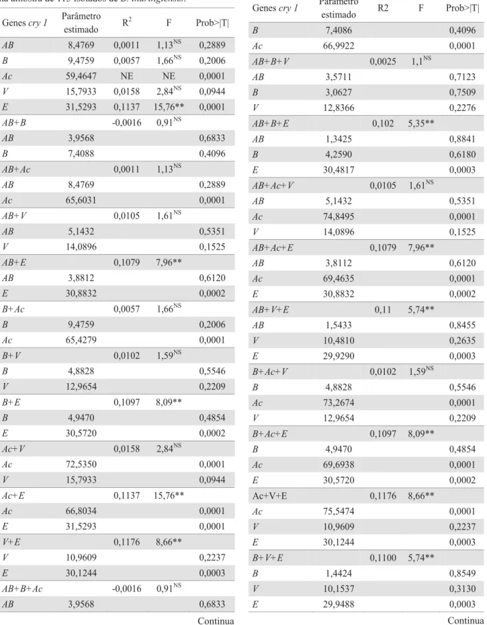 Tabela 3. Análise de regressão linear e ANOVA para  presença de genes cry HQtYHLVGHPRUWDOLGDGHGHS