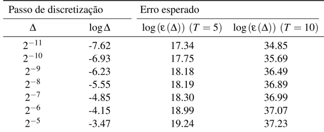 Tabela 5.2: Esquema de Euler-Maruyama avaliado nos intervalos [0,5] e [0,10].