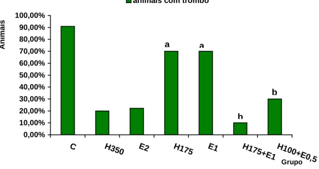 Figura 1: Distribuição de freqüências de animais com trombo, nos grupos  estudados. C = controle, H 350  = heparina 350 UI/kg, E 2  = enoxaparina 2,0 mg/kg,  H 175  = heparina 175 UI/kg, E 1  = enoxaparina 1,0 mg/kg, H 175  + E 1  = heparina 175  UI/kg + e