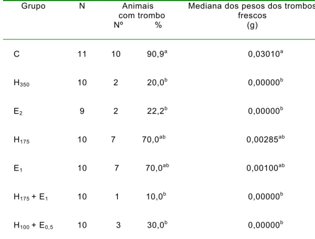 Tabela 1 - Freqüência de animais com trombo e mediana dos pesos dos trombos  frescos nos diferentes grupos experimentais 